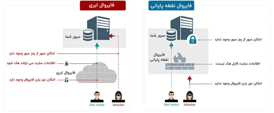 Cloud firewall